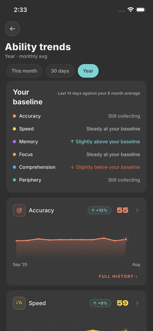 The ability trends screen. A baseline card reads each of the six abilities against the person's own six month average: memory slightly above, comprehension slightly below, speed and focus steady, accuracy and periphery still collecting. Below it, a year of accuracy plotted month by month.