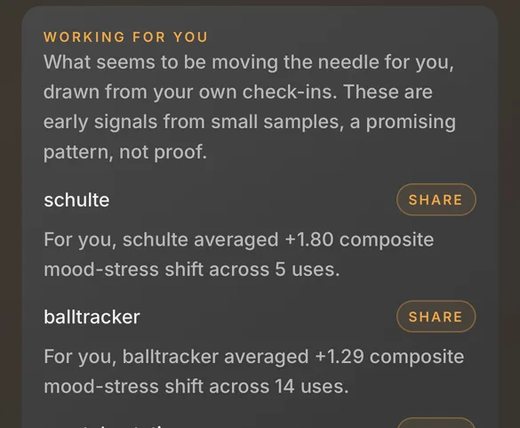 A detail of the weekly mind report, headed Working for you. It reads: what seems to be moving the needle for you, drawn from your own check-ins, these are early signals from small samples, a promising pattern, not proof. Below it, two findings: one game averaged a plus one point eight shift in combined mood and stress across five uses, another a plus one point three across fourteen.