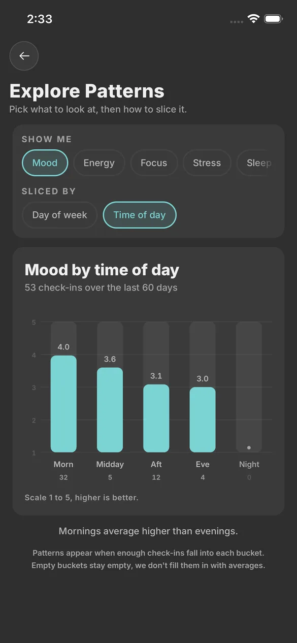 The pattern explorer, showing mood by time of day across fifty three check-ins. Mornings average four out of five, midday three point six, afternoons three point one, evenings three. The night bucket is empty and is left empty. Below the chart: mornings average higher than evenings.