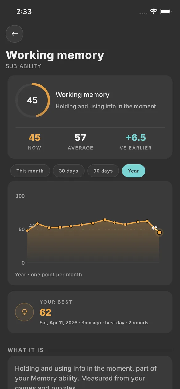 The detail screen for working memory, one of the sub skills under Memory. A year of readings plotted month by month, currently forty five against a fifty seven average and up six and a half against earlier. Below: a personal best of sixty two, set on a Saturday in April.